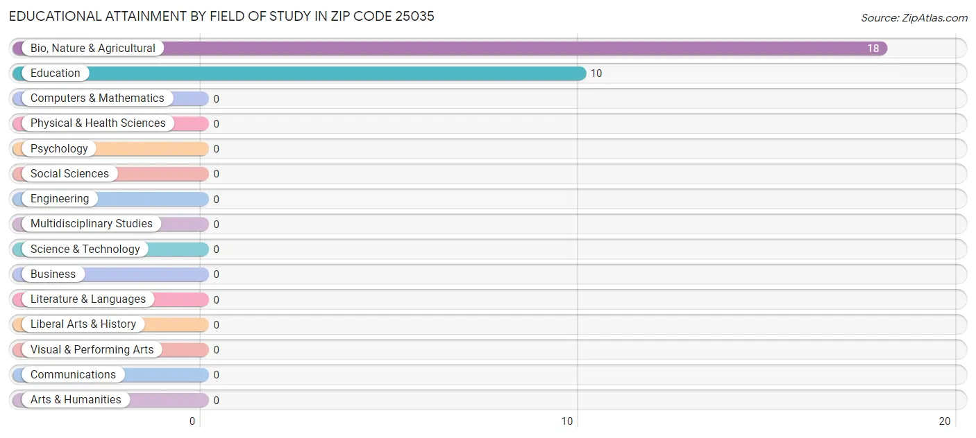 Educational Attainment by Field of Study in Zip Code 25035