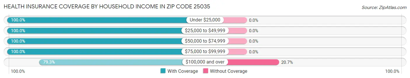 Health Insurance Coverage by Household Income in Zip Code 25035