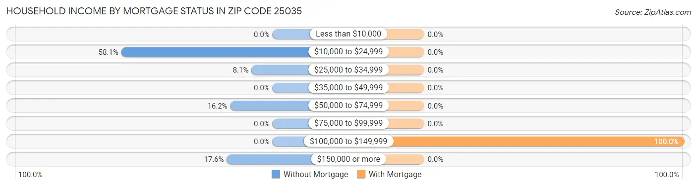 Household Income by Mortgage Status in Zip Code 25035