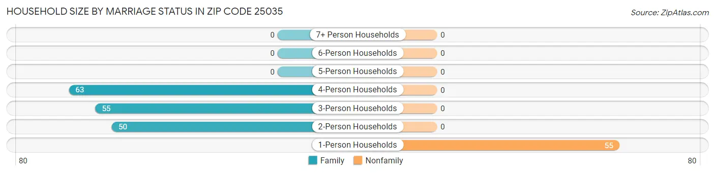 Household Size by Marriage Status in Zip Code 25035