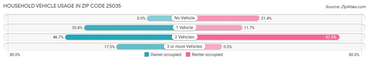 Household Vehicle Usage in Zip Code 25035