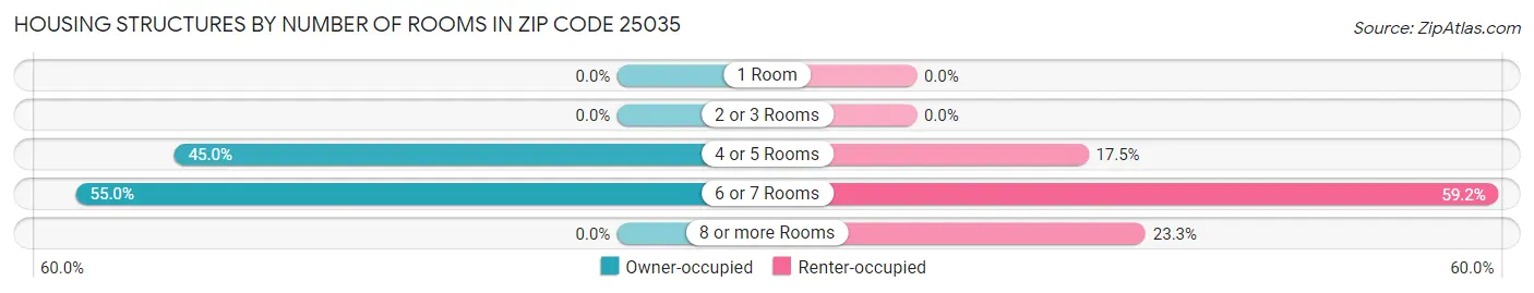 Housing Structures by Number of Rooms in Zip Code 25035