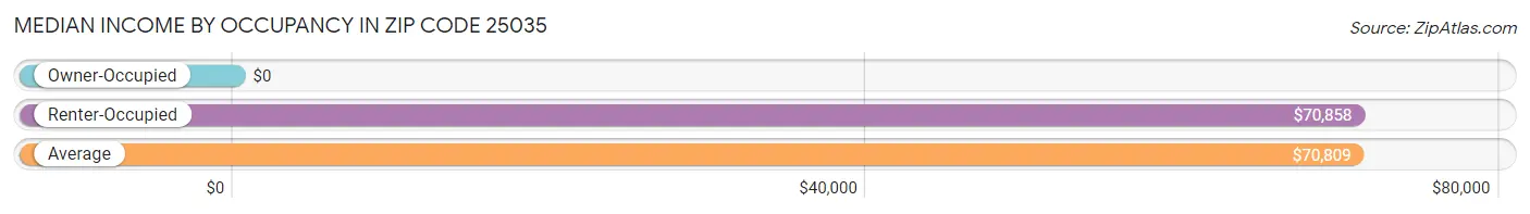 Median Income by Occupancy in Zip Code 25035