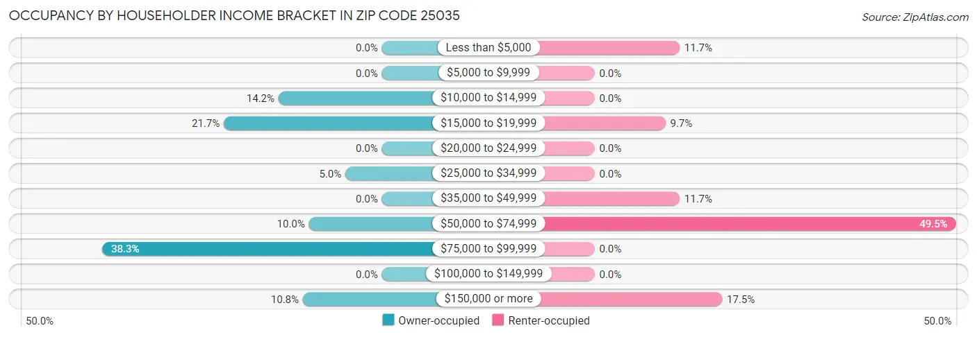 Occupancy by Householder Income Bracket in Zip Code 25035