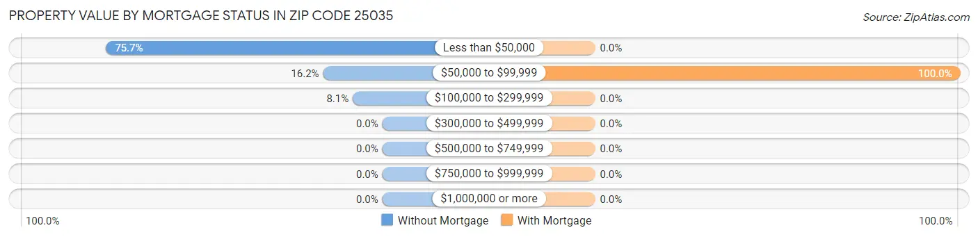 Property Value by Mortgage Status in Zip Code 25035