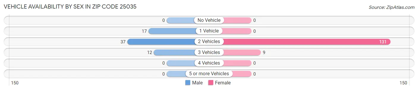 Vehicle Availability by Sex in Zip Code 25035