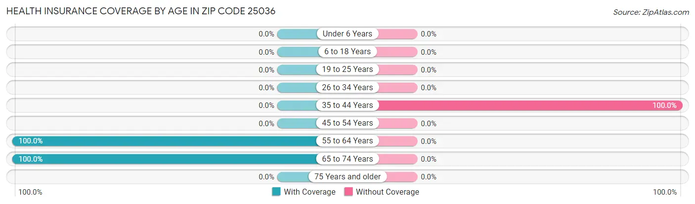 Health Insurance Coverage by Age in Zip Code 25036