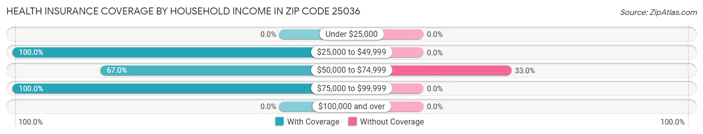 Health Insurance Coverage by Household Income in Zip Code 25036