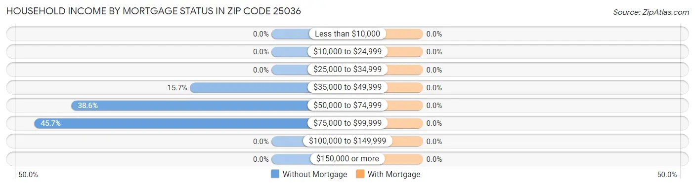 Household Income by Mortgage Status in Zip Code 25036