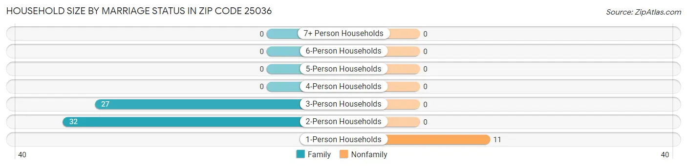 Household Size by Marriage Status in Zip Code 25036
