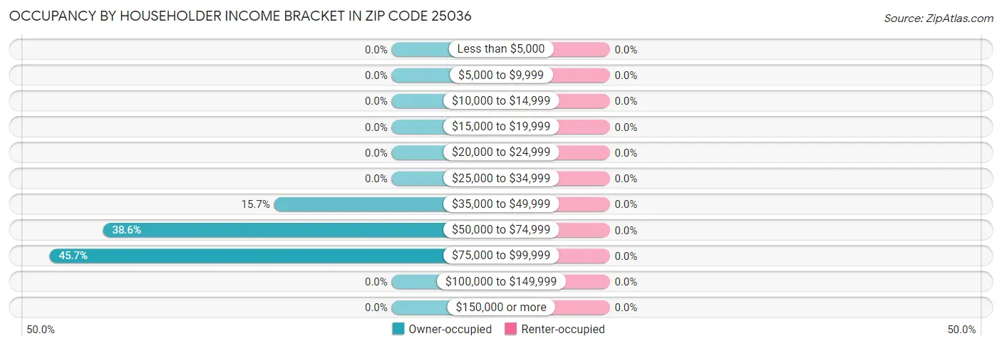 Occupancy by Householder Income Bracket in Zip Code 25036