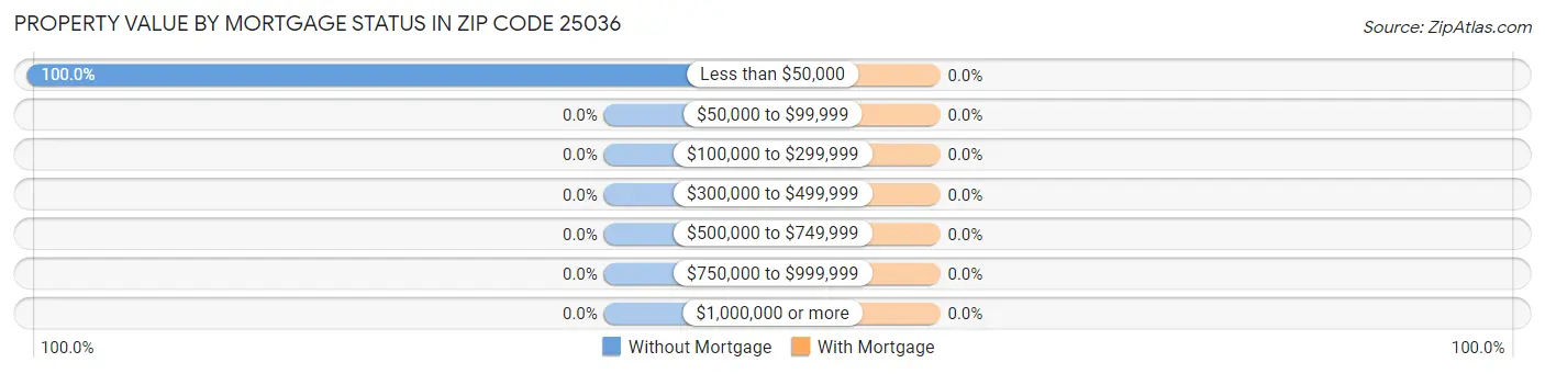 Property Value by Mortgage Status in Zip Code 25036