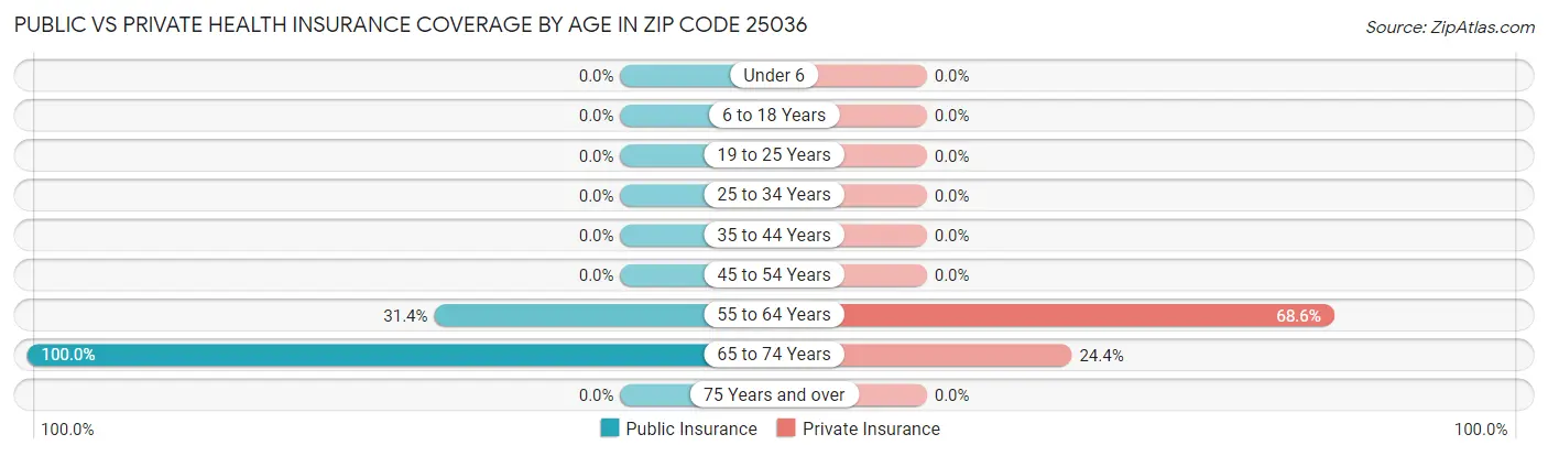 Public vs Private Health Insurance Coverage by Age in Zip Code 25036