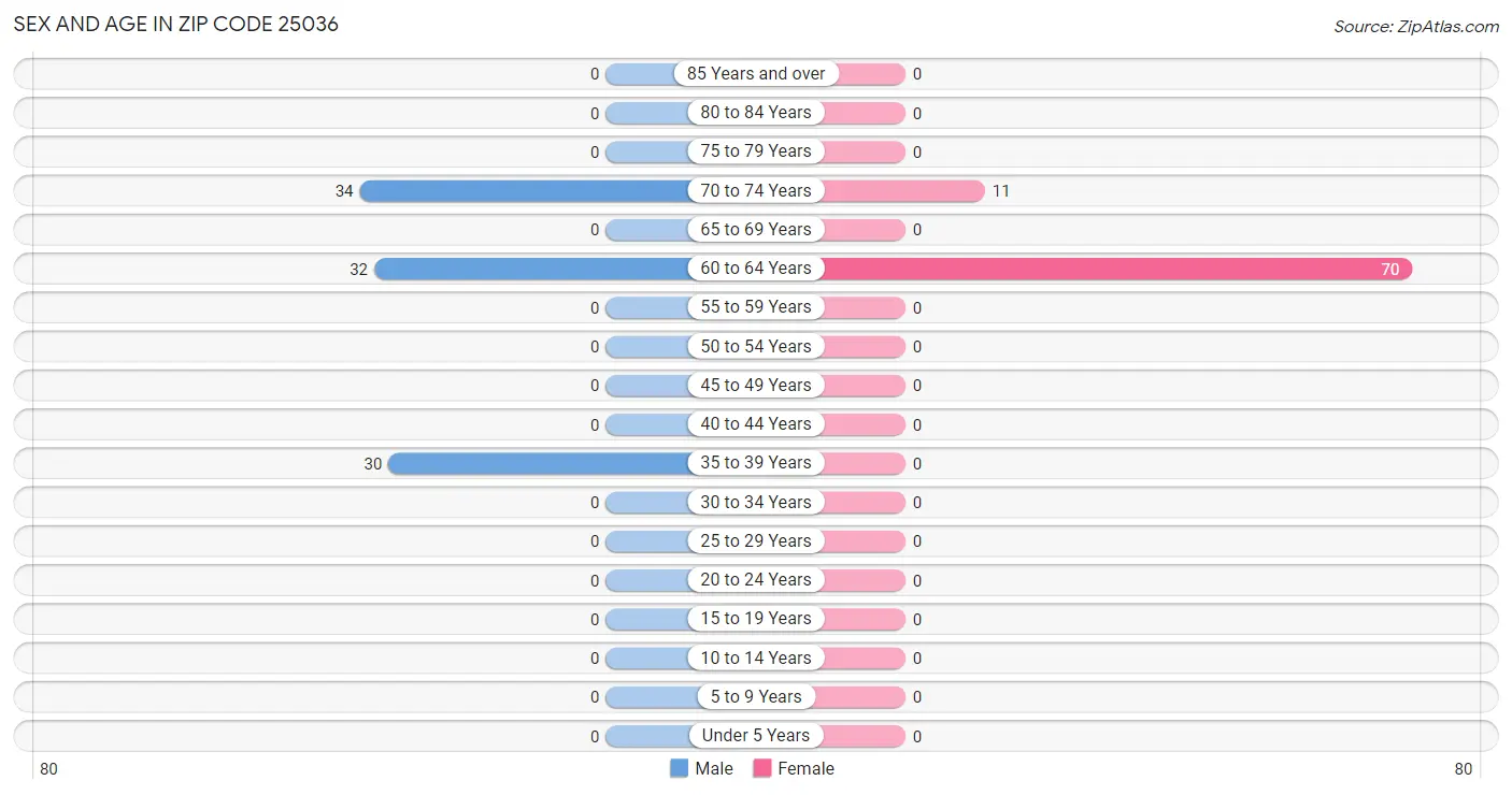 Sex and Age in Zip Code 25036