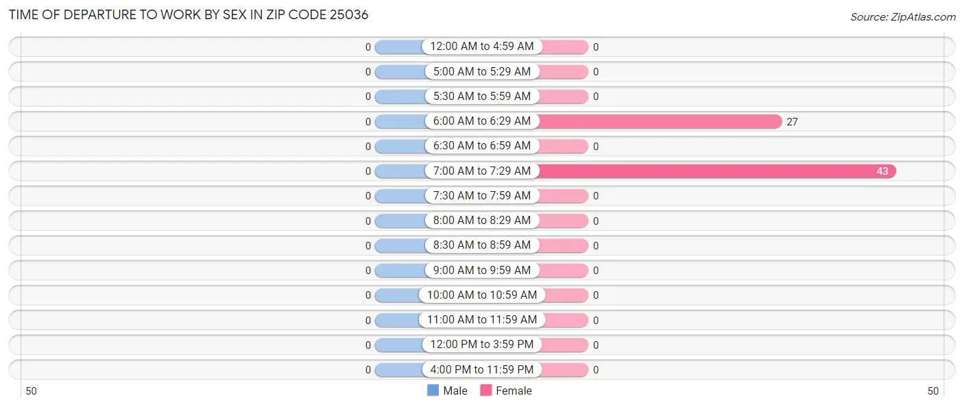 Time of Departure to Work by Sex in Zip Code 25036