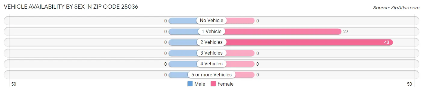 Vehicle Availability by Sex in Zip Code 25036