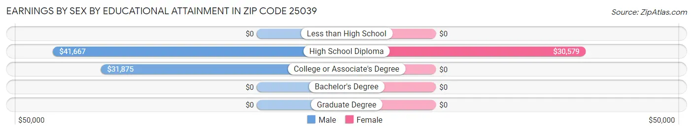 Earnings by Sex by Educational Attainment in Zip Code 25039