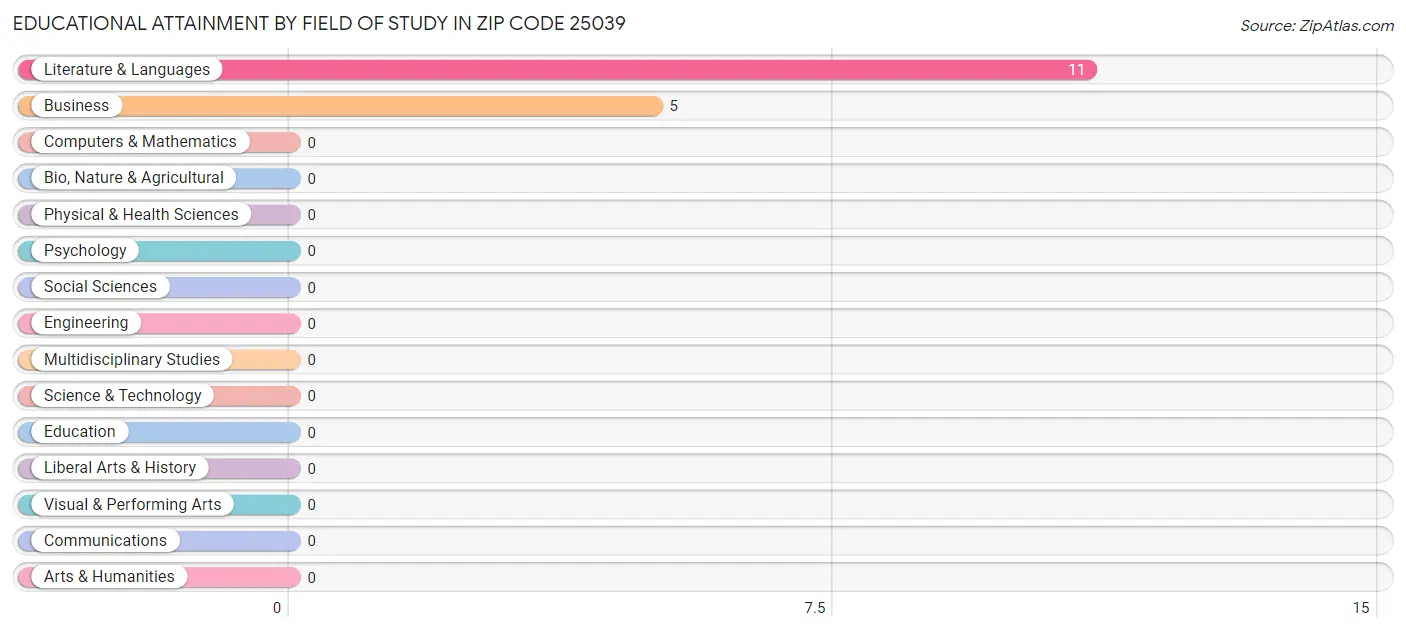 Educational Attainment by Field of Study in Zip Code 25039