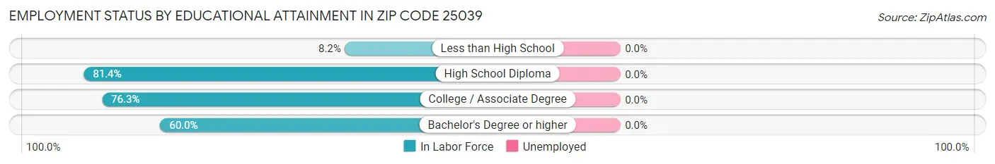 Employment Status by Educational Attainment in Zip Code 25039