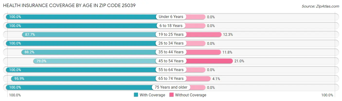 Health Insurance Coverage by Age in Zip Code 25039