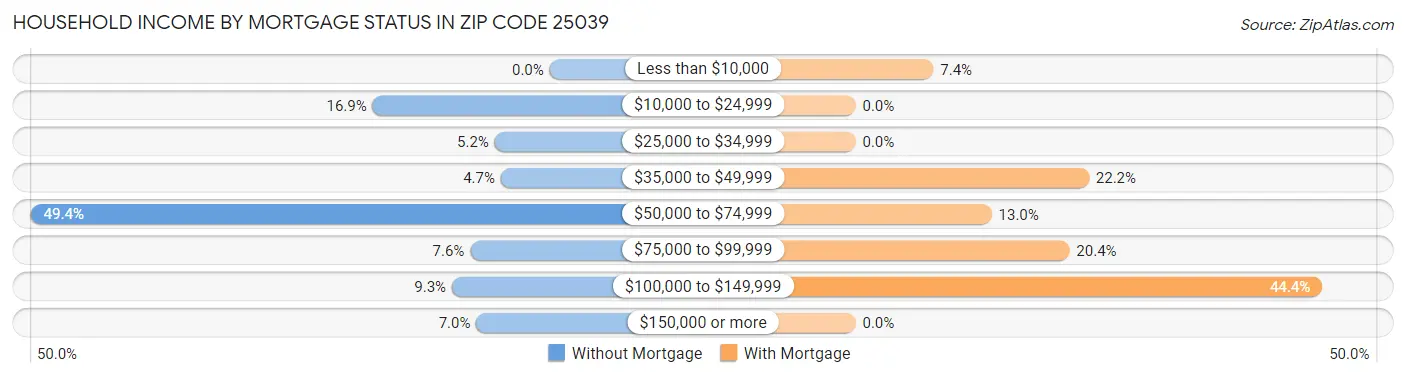 Household Income by Mortgage Status in Zip Code 25039