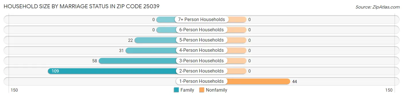 Household Size by Marriage Status in Zip Code 25039