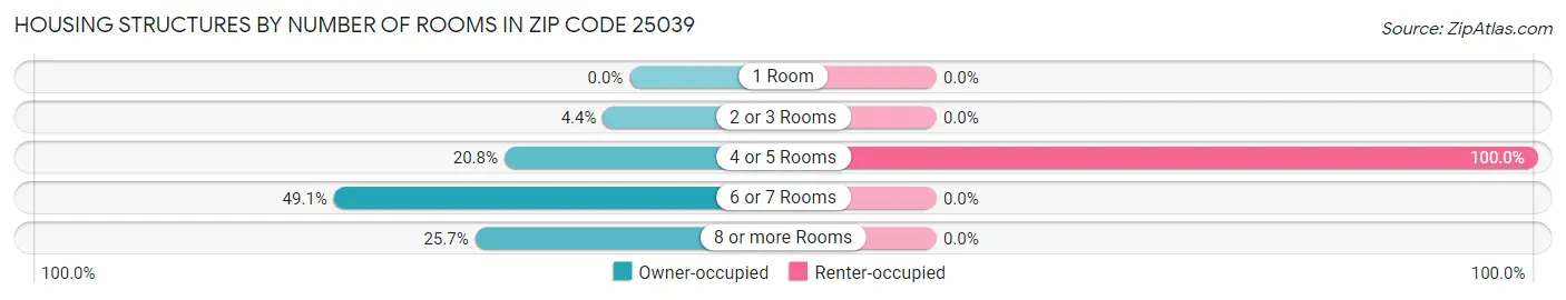 Housing Structures by Number of Rooms in Zip Code 25039