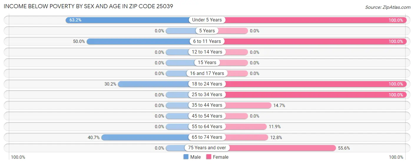 Income Below Poverty by Sex and Age in Zip Code 25039