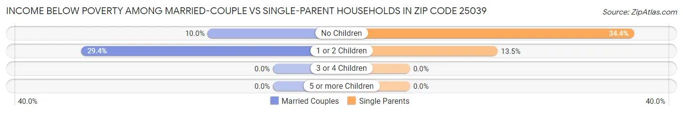 Income Below Poverty Among Married-Couple vs Single-Parent Households in Zip Code 25039
