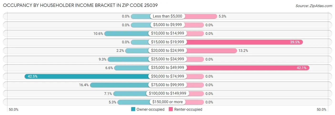 Occupancy by Householder Income Bracket in Zip Code 25039
