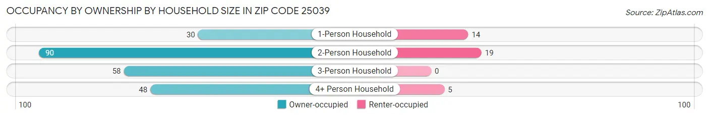 Occupancy by Ownership by Household Size in Zip Code 25039