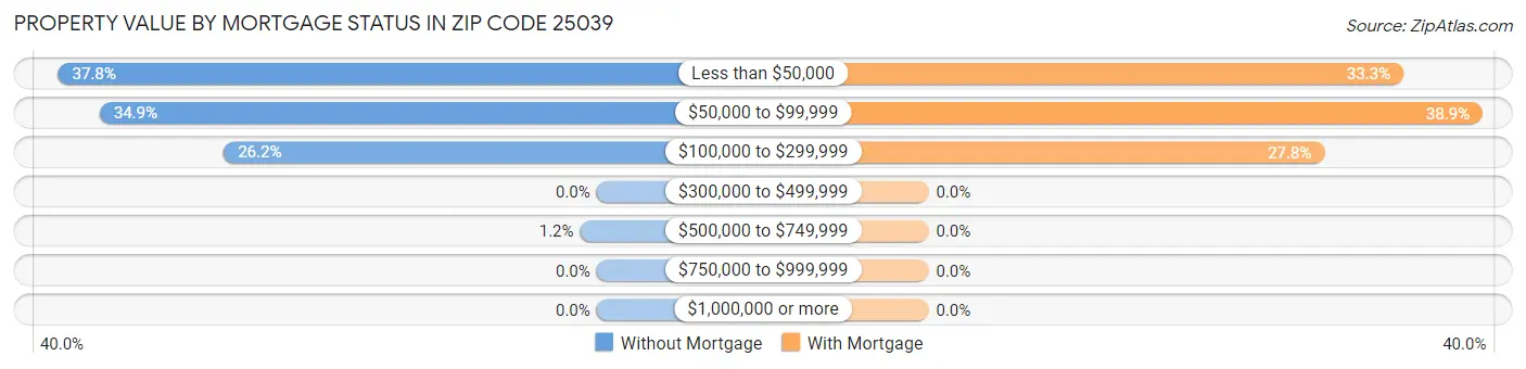Property Value by Mortgage Status in Zip Code 25039