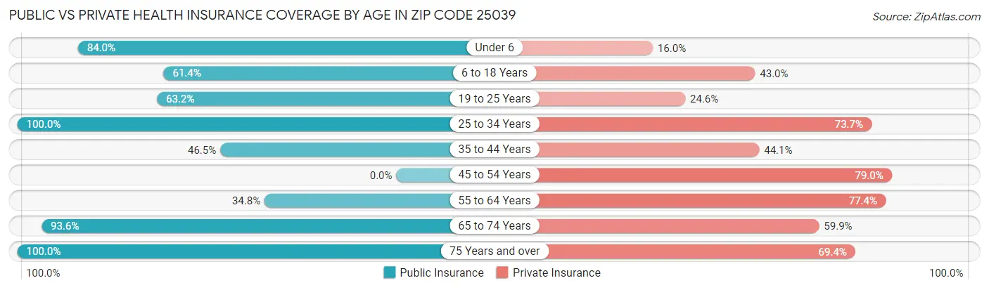 Public vs Private Health Insurance Coverage by Age in Zip Code 25039