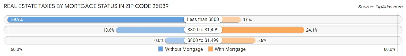 Real Estate Taxes by Mortgage Status in Zip Code 25039