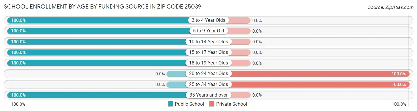 School Enrollment by Age by Funding Source in Zip Code 25039