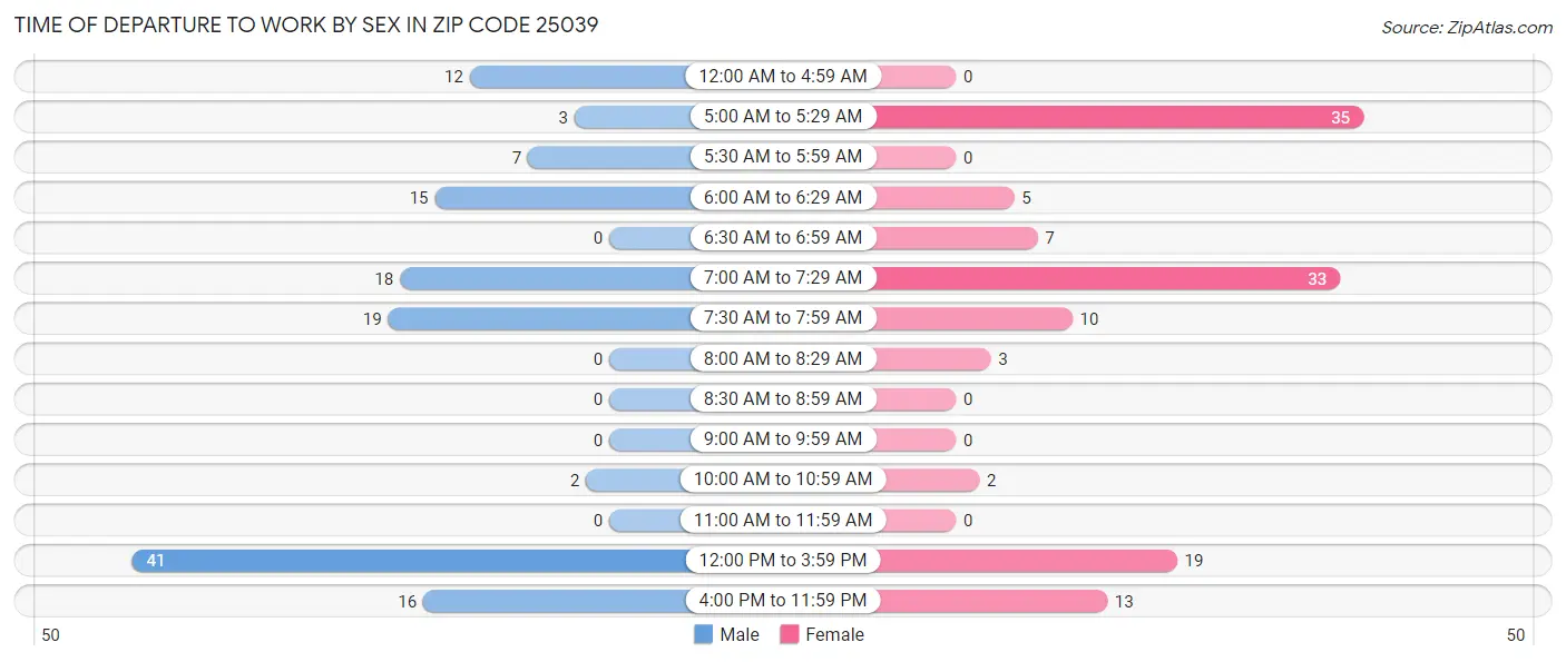 Time of Departure to Work by Sex in Zip Code 25039