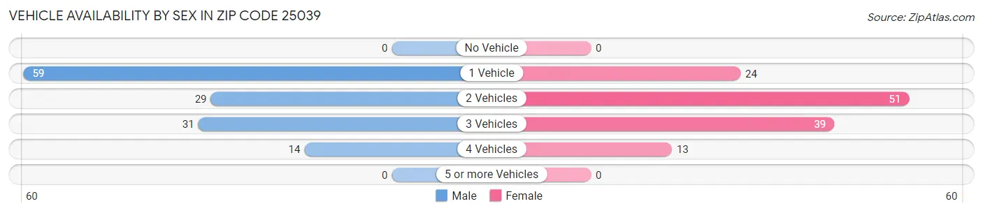 Vehicle Availability by Sex in Zip Code 25039