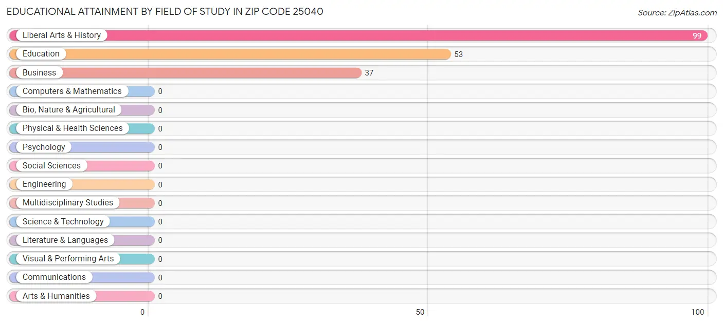 Educational Attainment by Field of Study in Zip Code 25040