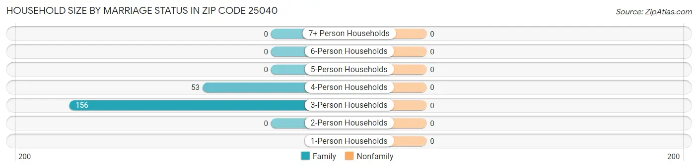 Household Size by Marriage Status in Zip Code 25040