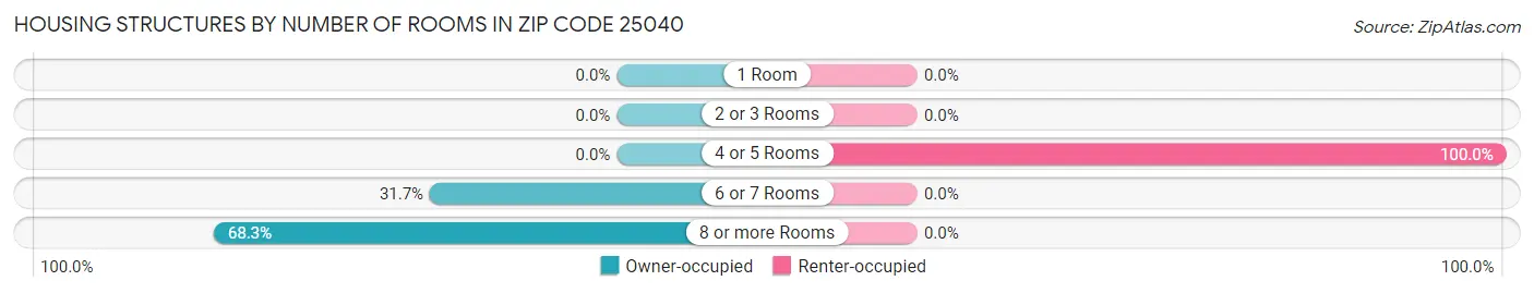 Housing Structures by Number of Rooms in Zip Code 25040