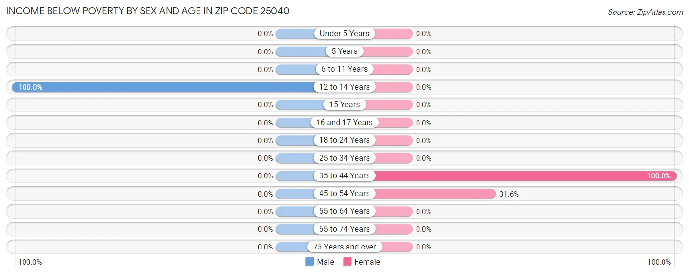 Income Below Poverty by Sex and Age in Zip Code 25040