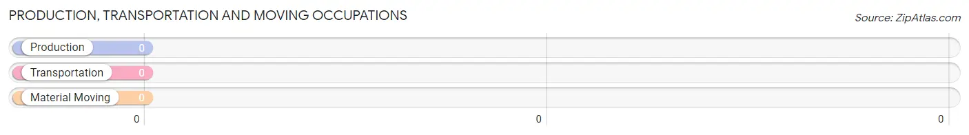 Production, Transportation and Moving Occupations in Zip Code 25040