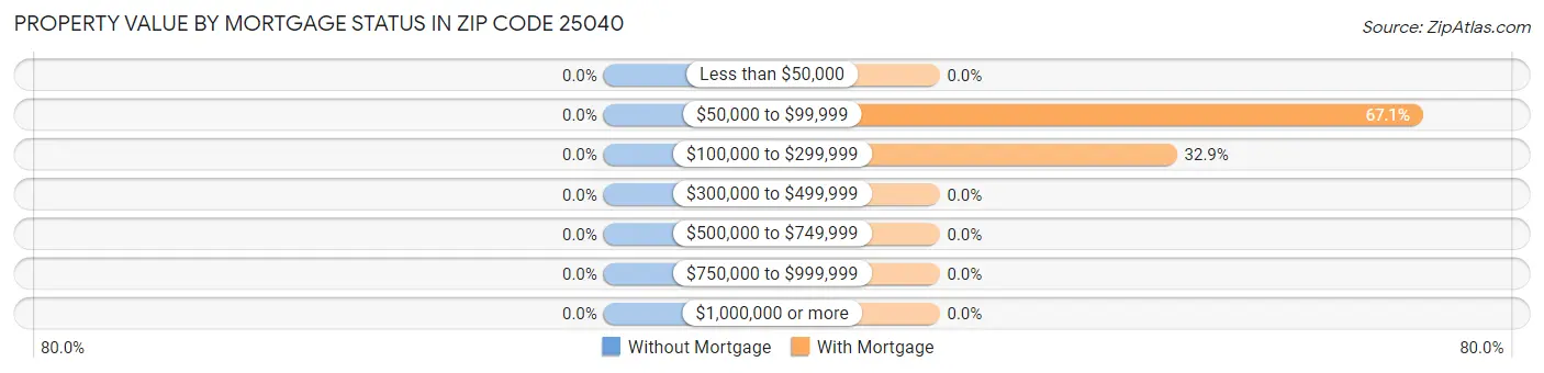 Property Value by Mortgage Status in Zip Code 25040