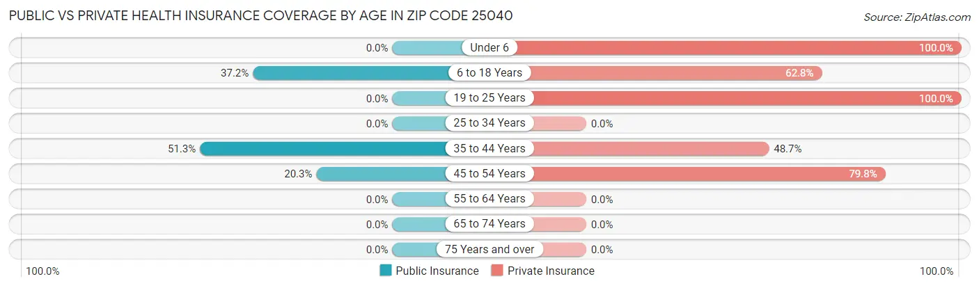 Public vs Private Health Insurance Coverage by Age in Zip Code 25040