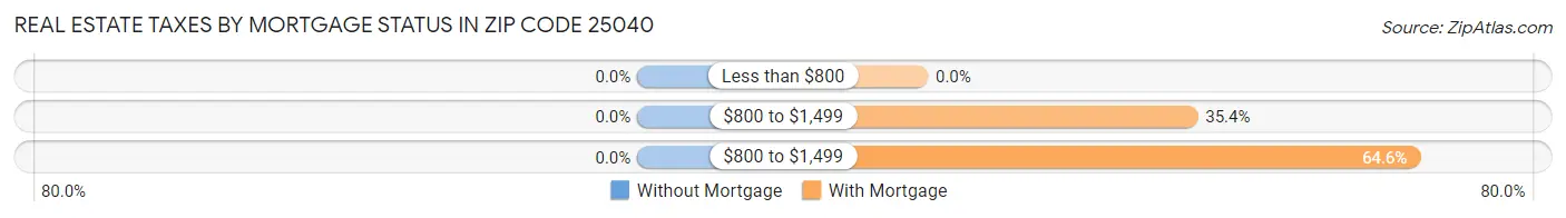 Real Estate Taxes by Mortgage Status in Zip Code 25040
