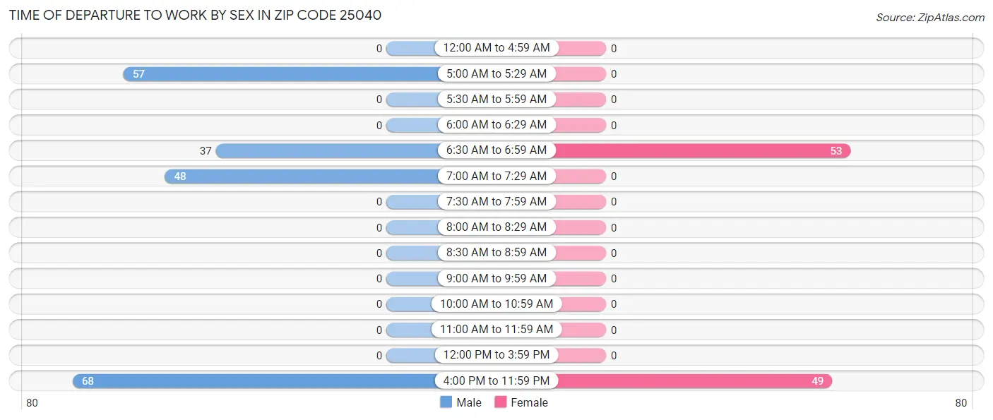 Time of Departure to Work by Sex in Zip Code 25040