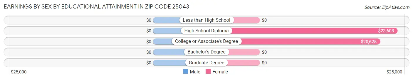 Earnings by Sex by Educational Attainment in Zip Code 25043