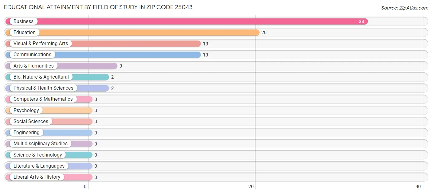 Educational Attainment by Field of Study in Zip Code 25043