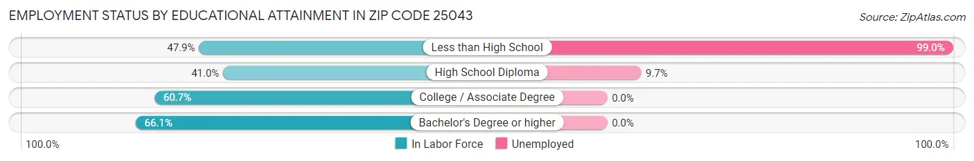 Employment Status by Educational Attainment in Zip Code 25043