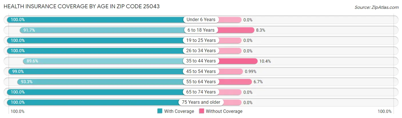 Health Insurance Coverage by Age in Zip Code 25043